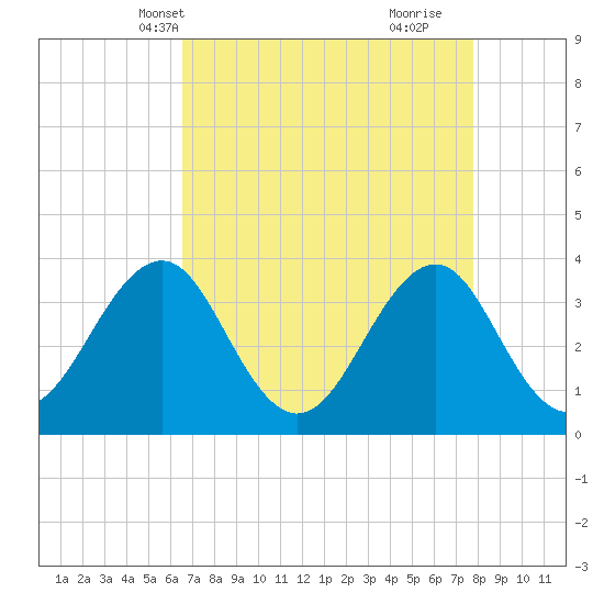 Carolina Beach tide chart for Friday, April 19, 2024