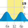 Carolina Beach tide chart for Friday, April 19, 2024