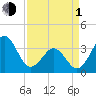 Carolina Beach tide chart for Monday, April 1, 2024