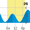 Carolina Beach tide chart for Friday, April 26, 2024