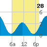 Carolina Beach tide chart for Sunday, April 28, 2024