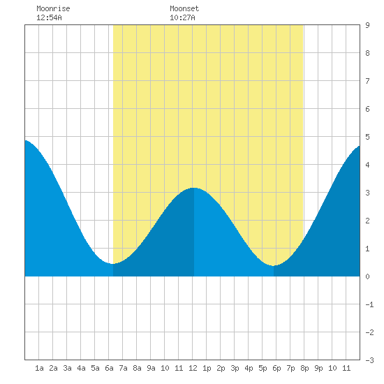 Carolina Beach tide chart for Monday, April 29, 2024