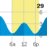 Carolina Beach tide chart for Monday, April 29, 2024