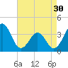 Carolina Beach tide chart for Tuesday, April 30, 2024