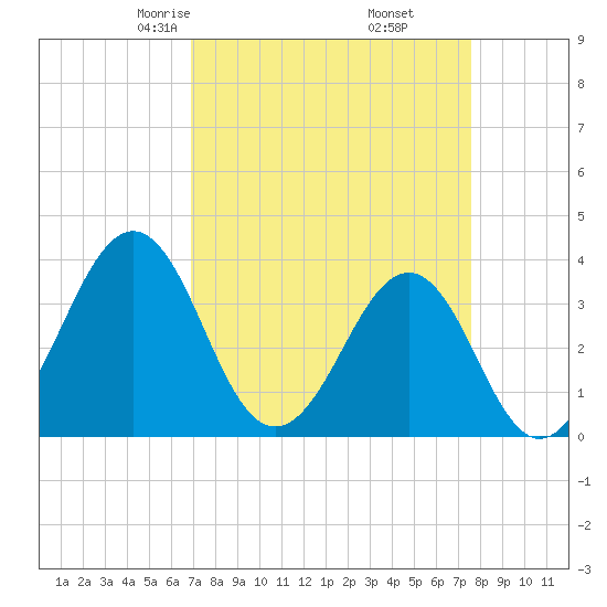 Carolina Beach tide chart for Thursday, April 4, 2024