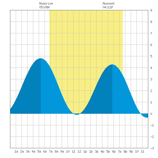 Carolina Beach tide chart for Friday, April 5, 2024