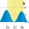 Carolina Beach tide chart for Friday, April 5, 2024
