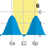Carolina Beach tide chart for Saturday, April 6, 2024