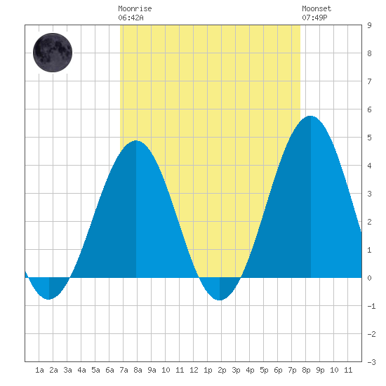 Carolina Beach tide chart for Monday, April 8, 2024