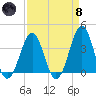 Carolina Beach tide chart for Monday, April 8, 2024