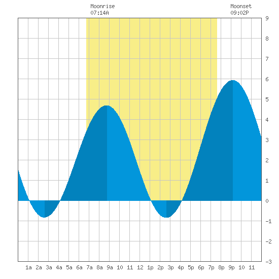 Carolina Beach tide chart for Tuesday, April 9, 2024