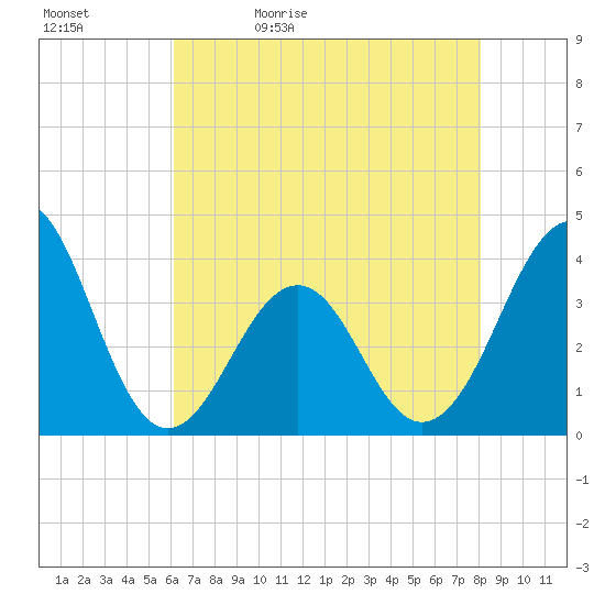 Carolina Beach tide chart for Sunday, May 12, 2024