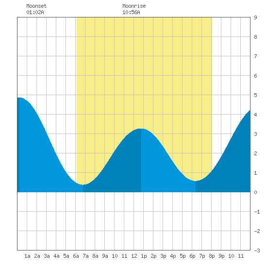 Carolina Beach tide chart for Monday, May 13, 2024