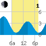 Carolina Beach tide chart for Wednesday, May 1, 2024