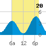 Carolina Beach tide chart for Monday, May 20, 2024