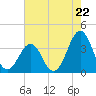 Carolina Beach tide chart for Wednesday, May 22, 2024