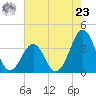 Carolina Beach tide chart for Thursday, May 23, 2024