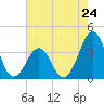 Carolina Beach tide chart for Friday, May 24, 2024