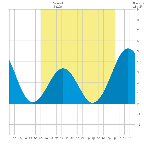 Carolina Beach tide chart for Sunday, May 26, 2024