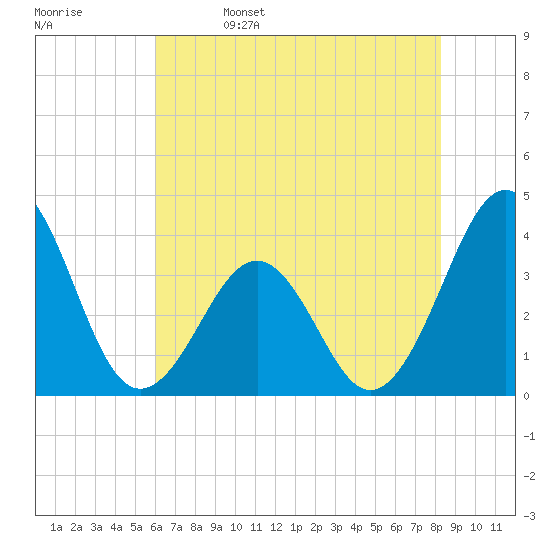 Carolina Beach tide chart for Monday, May 27, 2024