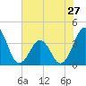 Carolina Beach tide chart for Monday, May 27, 2024