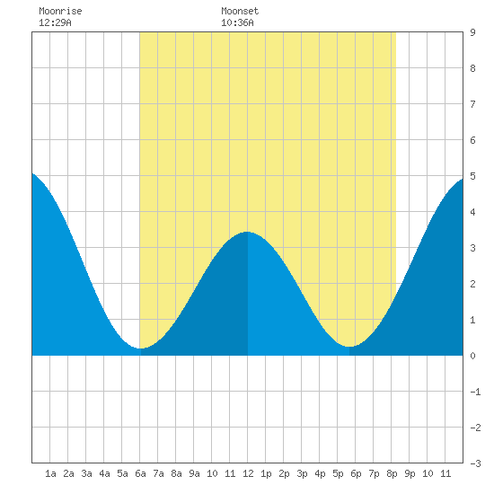 Carolina Beach tide chart for Tuesday, May 28, 2024