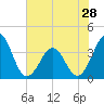 Carolina Beach tide chart for Tuesday, May 28, 2024