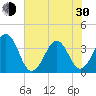 Carolina Beach tide chart for Thursday, May 30, 2024
