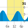 Carolina Beach tide chart for Friday, May 31, 2024