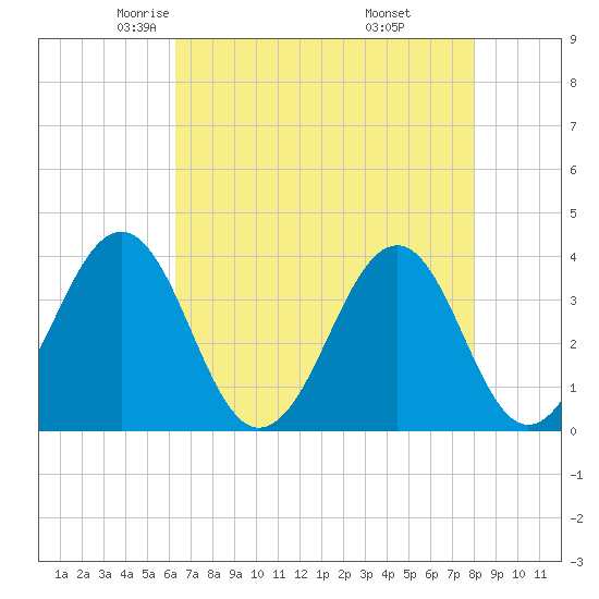 Carolina Beach tide chart for Friday, May 3, 2024