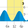 Carolina Beach tide chart for Friday, May 3, 2024