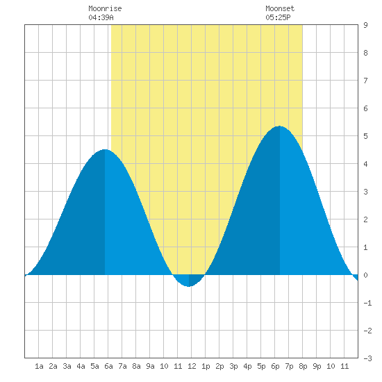 Carolina Beach tide chart for Sunday, May 5, 2024