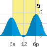 Carolina Beach tide chart for Sunday, May 5, 2024