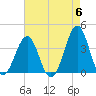 Carolina Beach tide chart for Monday, May 6, 2024