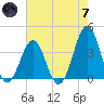 Carolina Beach tide chart for Tuesday, May 7, 2024