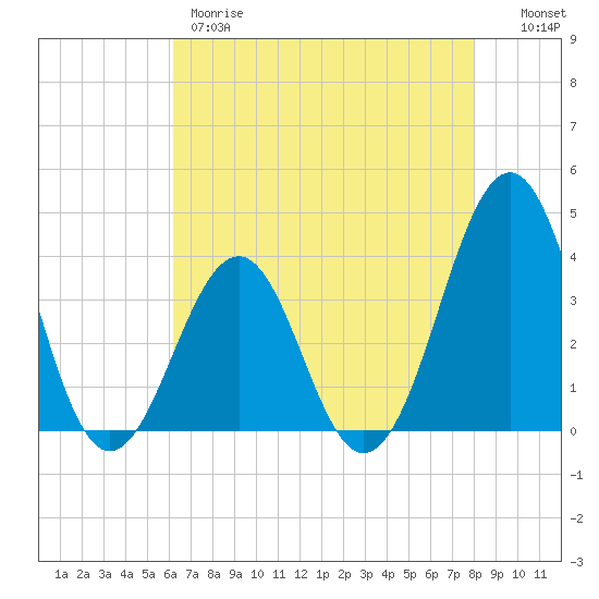 Carolina Beach tide chart for Thursday, May 9, 2024