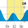 Carolina Beach tide chart for Monday, June 10, 2024