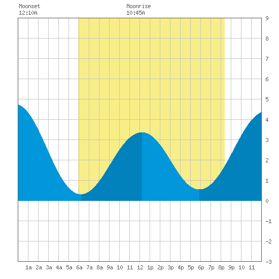 Carolina Beach tide chart for Tuesday, June 11, 2024