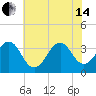 Carolina Beach tide chart for Friday, June 14, 2024