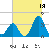 Carolina Beach tide chart for Wednesday, June 19, 2024