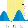 Carolina Beach tide chart for Saturday, June 1, 2024