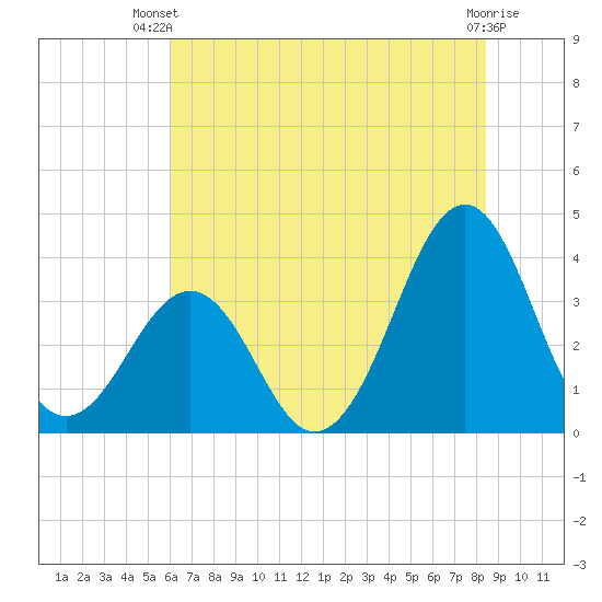 Carolina Beach tide chart for Thursday, June 20, 2024
