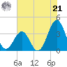 Carolina Beach tide chart for Friday, June 21, 2024