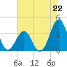Carolina Beach tide chart for Saturday, June 22, 2024
