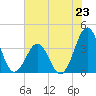 Carolina Beach tide chart for Sunday, June 23, 2024