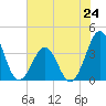 Carolina Beach tide chart for Monday, June 24, 2024
