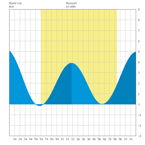 Carolina Beach tide chart for Wednesday, June 26, 2024
