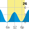 Carolina Beach tide chart for Wednesday, June 26, 2024