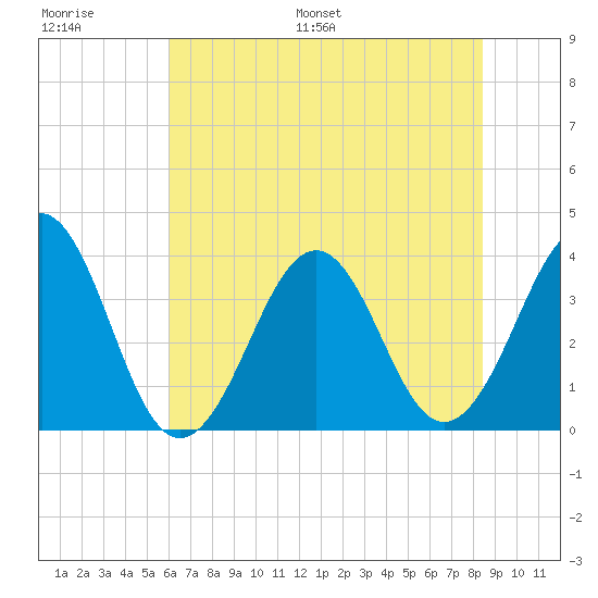 Carolina Beach tide chart for Thursday, June 27, 2024