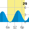 Carolina Beach tide chart for Saturday, June 29, 2024